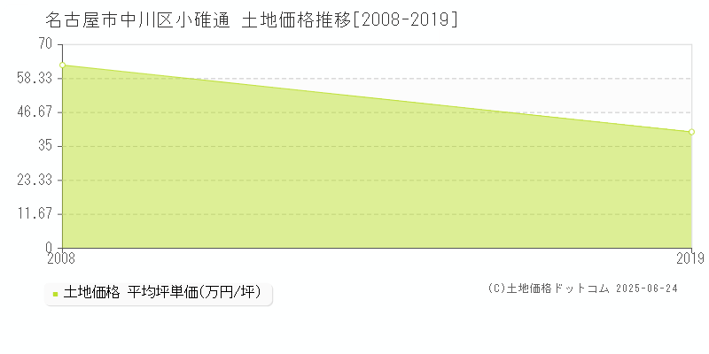 名古屋市中川区小碓通の土地価格推移グラフ 