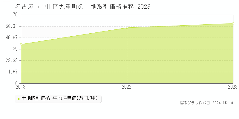 名古屋市中川区九重町の土地価格推移グラフ 