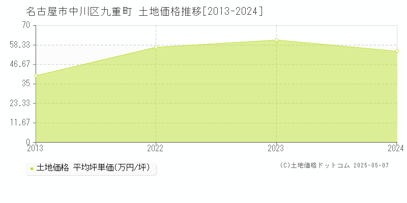 九重町(名古屋市中川区)の土地価格推移グラフ(坪単価)[2013-2024年]