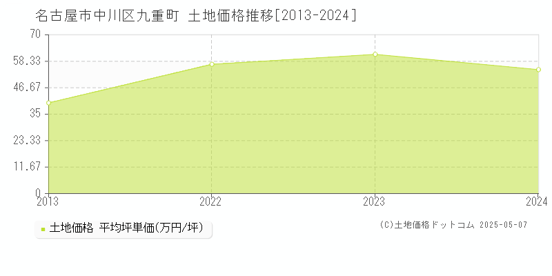 名古屋市中川区九重町の土地価格推移グラフ 