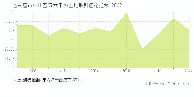名古屋市中川区五女子の土地価格推移グラフ 