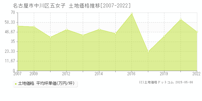 五女子(名古屋市中川区)の土地価格推移グラフ(坪単価)[2007-2022年]