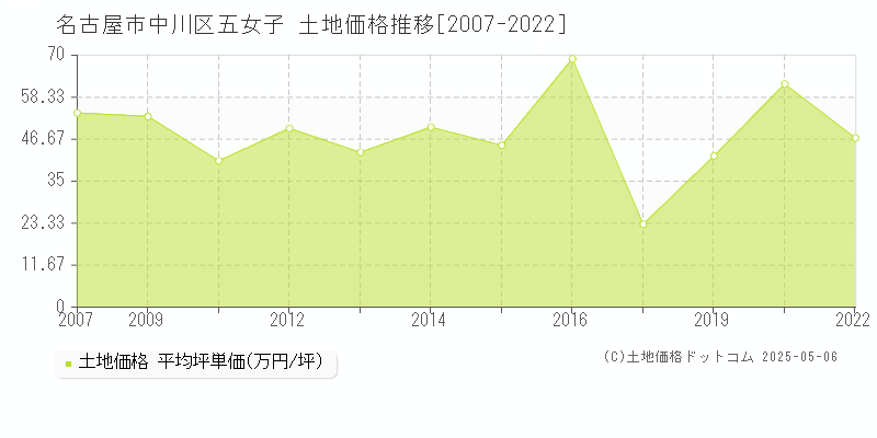 名古屋市中川区五女子の土地価格推移グラフ 