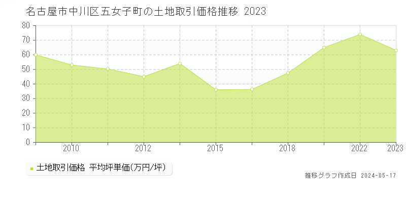 名古屋市中川区五女子町の土地価格推移グラフ 