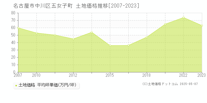 五女子町(名古屋市中川区)の土地価格推移グラフ(坪単価)[2007-2023年]