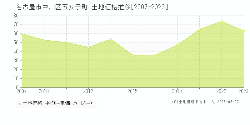名古屋市中川区五女子町の土地価格推移グラフ 