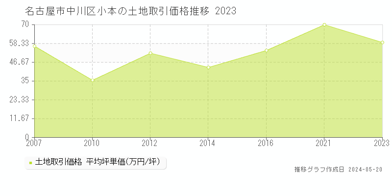 名古屋市中川区小本の土地取引事例推移グラフ 