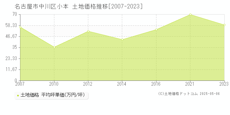 小本(名古屋市中川区)の土地価格推移グラフ(坪単価)[2007-2023年]