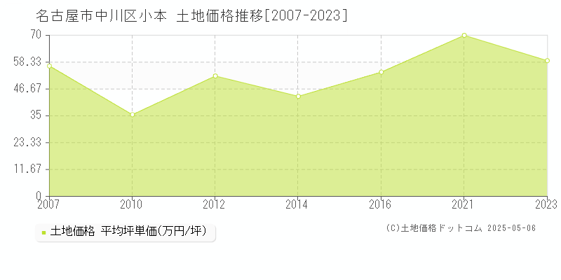 名古屋市中川区小本の土地価格推移グラフ 