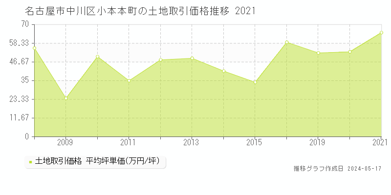 名古屋市中川区小本本町の土地価格推移グラフ 
