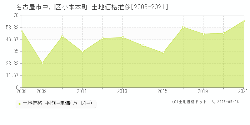 小本本町(名古屋市中川区)の土地価格推移グラフ(坪単価)[2008-2021年]
