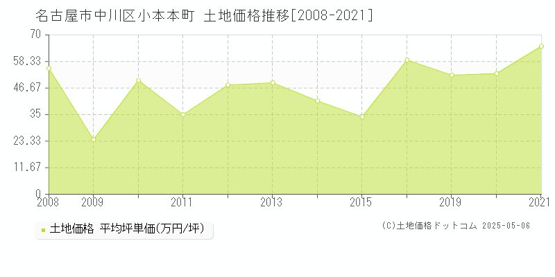 名古屋市中川区小本本町の土地価格推移グラフ 