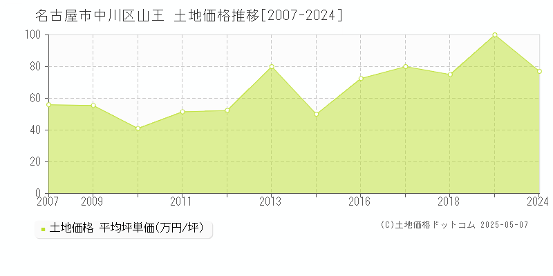 山王(名古屋市中川区)の土地価格推移グラフ(坪単価)[2007-2024年]