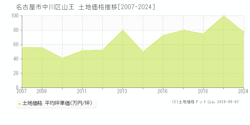 名古屋市中川区山王の土地取引事例推移グラフ 