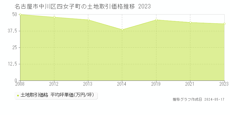 名古屋市中川区四女子町の土地価格推移グラフ 