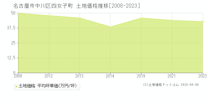 四女子町(名古屋市中川区)の土地価格推移グラフ(坪単価)[2008-2023年]