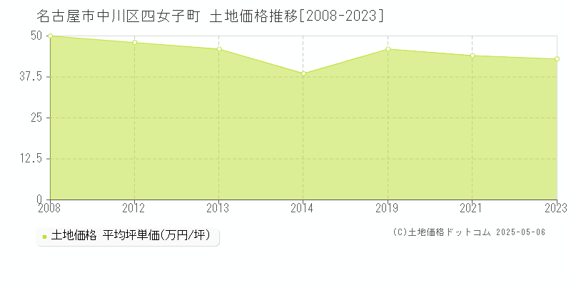 名古屋市中川区四女子町の土地価格推移グラフ 
