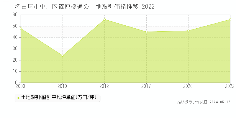名古屋市中川区篠原橋通の土地価格推移グラフ 