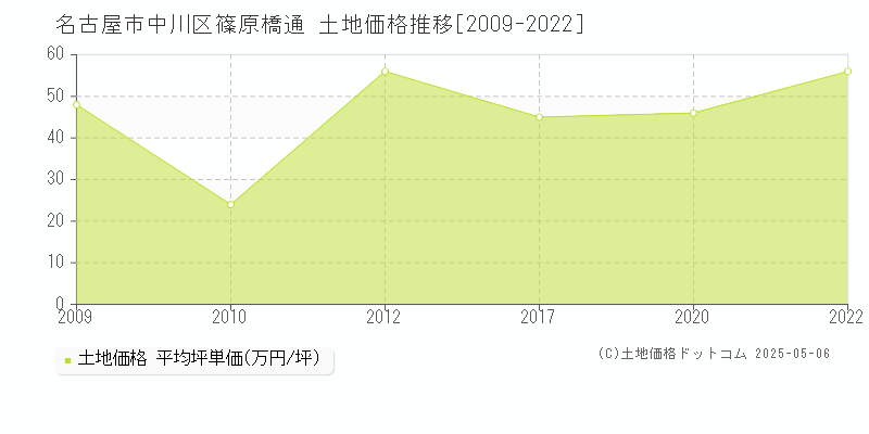 篠原橋通(名古屋市中川区)の土地価格推移グラフ(坪単価)[2009-2022年]