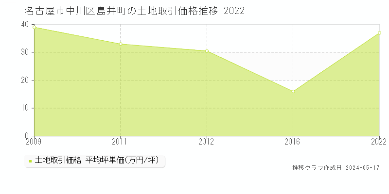 名古屋市中川区島井町の土地価格推移グラフ 