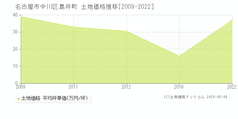 島井町(名古屋市中川区)の土地価格推移グラフ(坪単価)[2009-2022年]