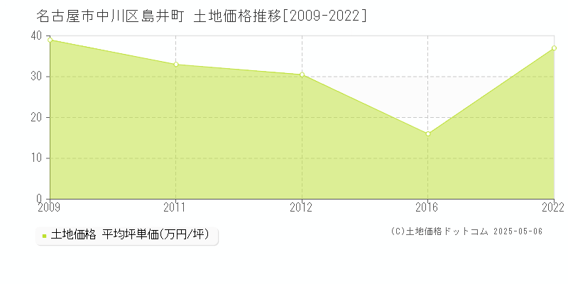 名古屋市中川区島井町の土地価格推移グラフ 