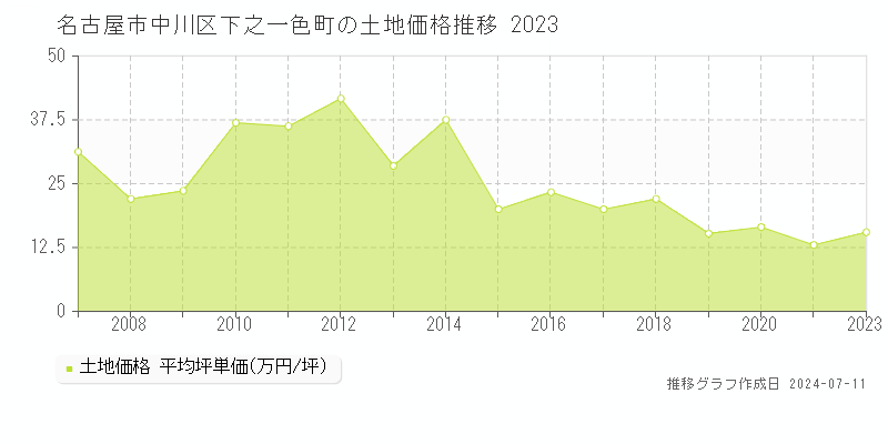 名古屋市中川区下之一色町の土地価格推移グラフ 