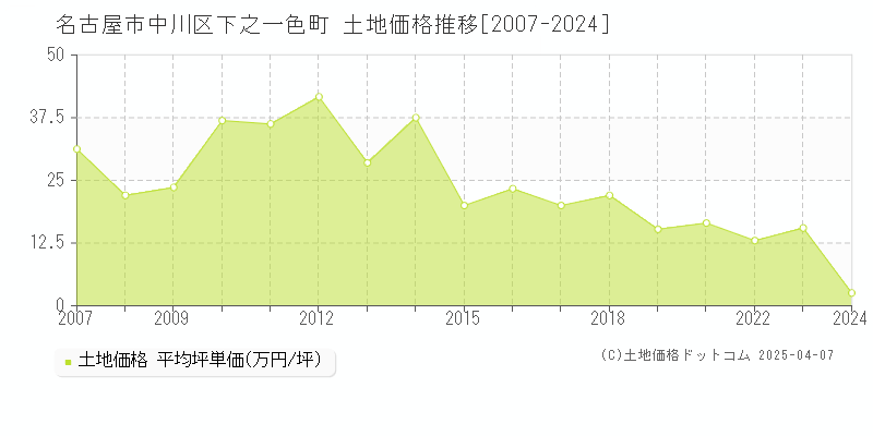 名古屋市中川区下之一色町の土地価格推移グラフ 