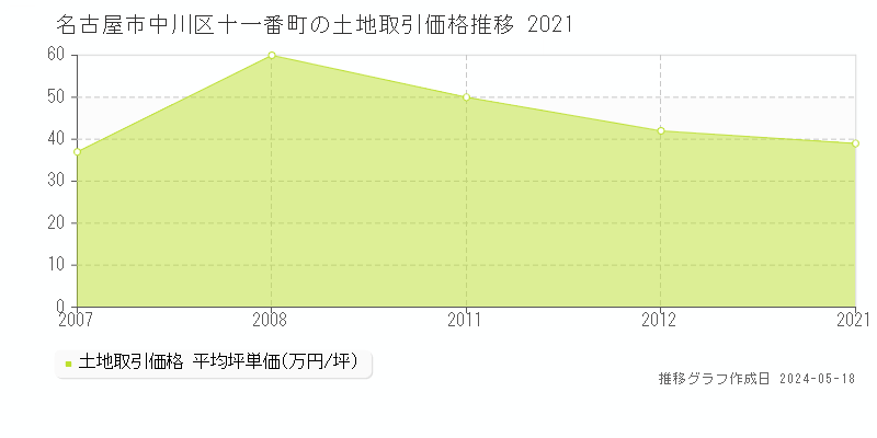 名古屋市中川区十一番町の土地価格推移グラフ 