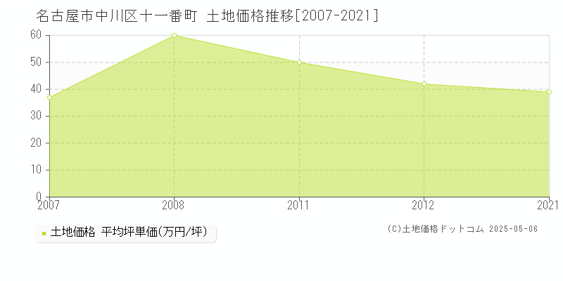 十一番町(名古屋市中川区)の土地価格推移グラフ(坪単価)[2007-2021年]