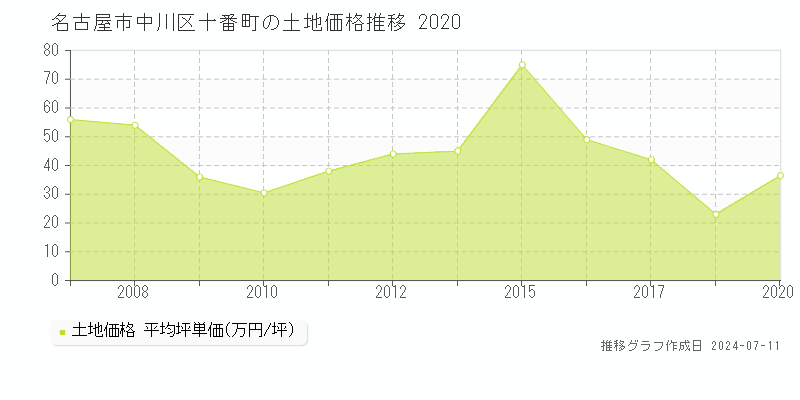名古屋市中川区十番町の土地価格推移グラフ 