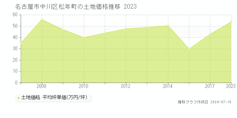 名古屋市中川区松年町の土地価格推移グラフ 