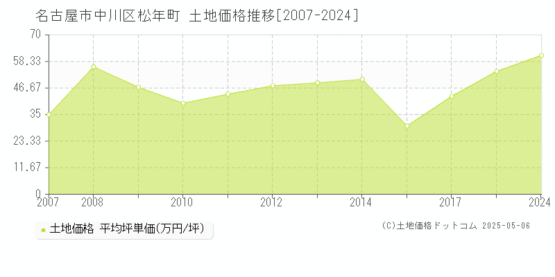松年町(名古屋市中川区)の土地価格推移グラフ(坪単価)[2007-2024年]