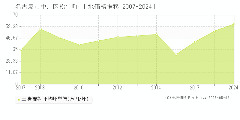 名古屋市中川区松年町の土地価格推移グラフ 