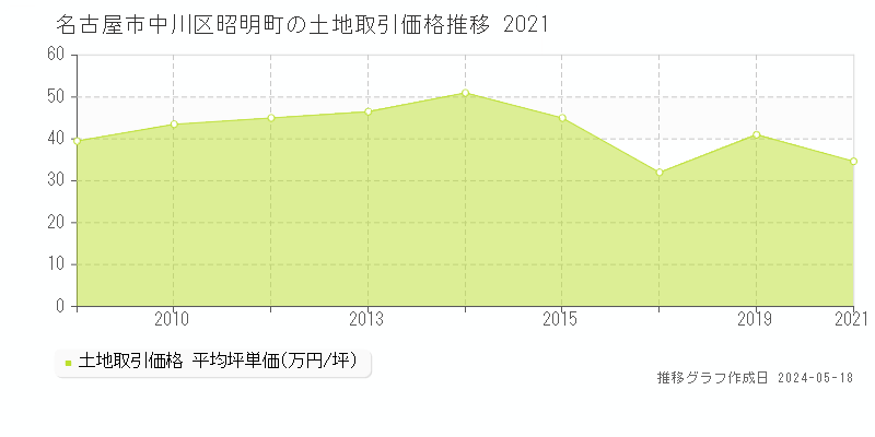 名古屋市中川区昭明町の土地価格推移グラフ 