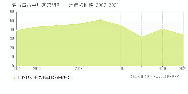昭明町(名古屋市中川区)の土地価格推移グラフ(坪単価)[2007-2021年]