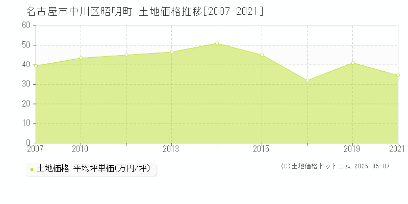 名古屋市中川区昭明町の土地価格推移グラフ 