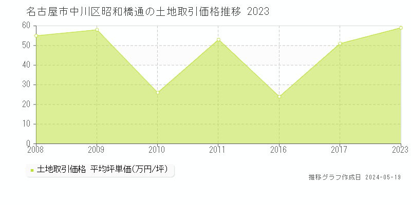 名古屋市中川区昭和橋通の土地価格推移グラフ 
