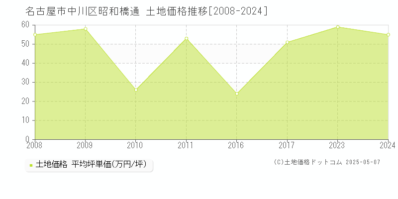 昭和橋通(名古屋市中川区)の土地価格推移グラフ(坪単価)[2008-2024年]