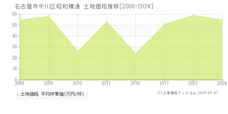 名古屋市中川区昭和橋通の土地価格推移グラフ 