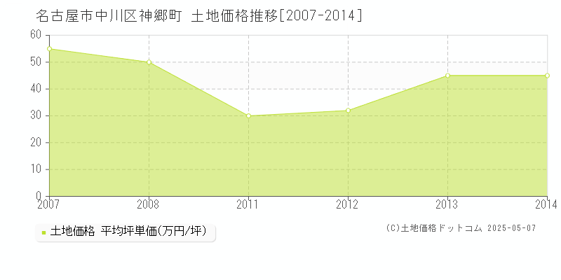 名古屋市中川区神郷町の土地価格推移グラフ 