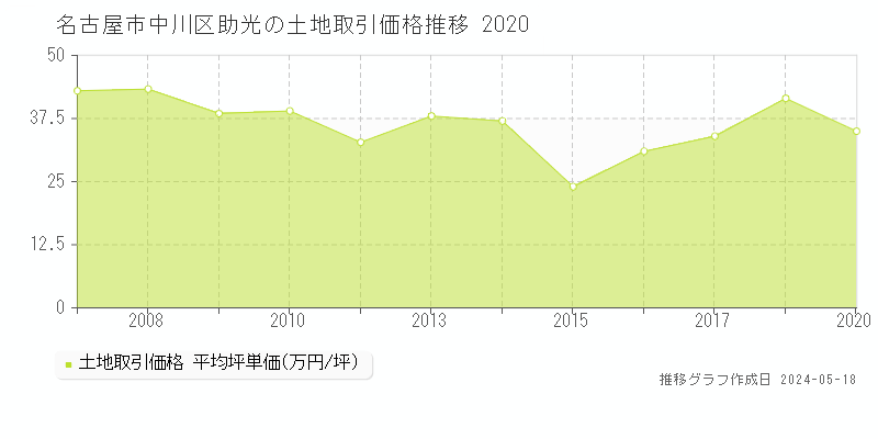 名古屋市中川区助光の土地価格推移グラフ 