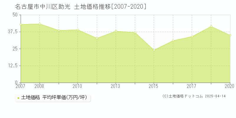 名古屋市中川区助光の土地価格推移グラフ 