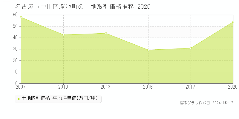 名古屋市中川区澄池町の土地価格推移グラフ 