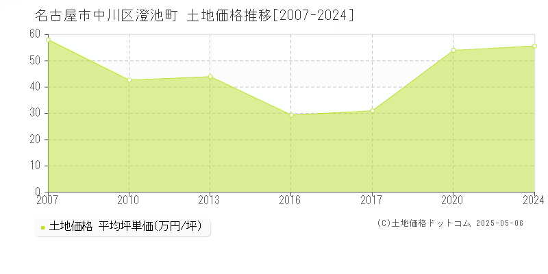 澄池町(名古屋市中川区)の土地価格推移グラフ(坪単価)[2007-2024年]