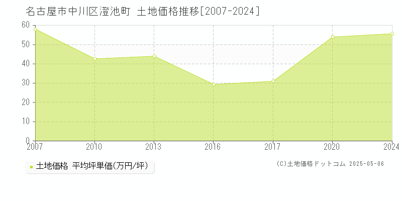 名古屋市中川区澄池町の土地価格推移グラフ 