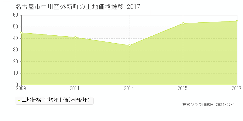 名古屋市中川区外新町の土地価格推移グラフ 