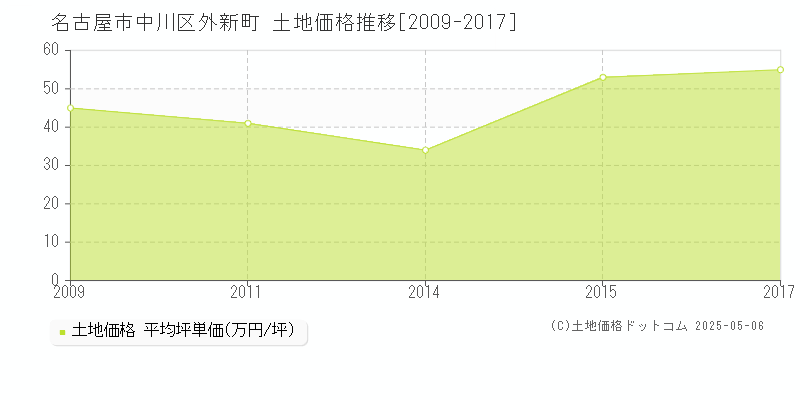 名古屋市中川区外新町の土地価格推移グラフ 