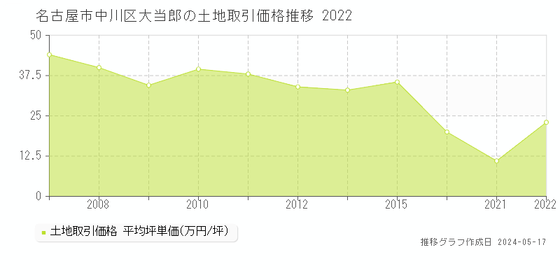 名古屋市中川区大当郎の土地価格推移グラフ 