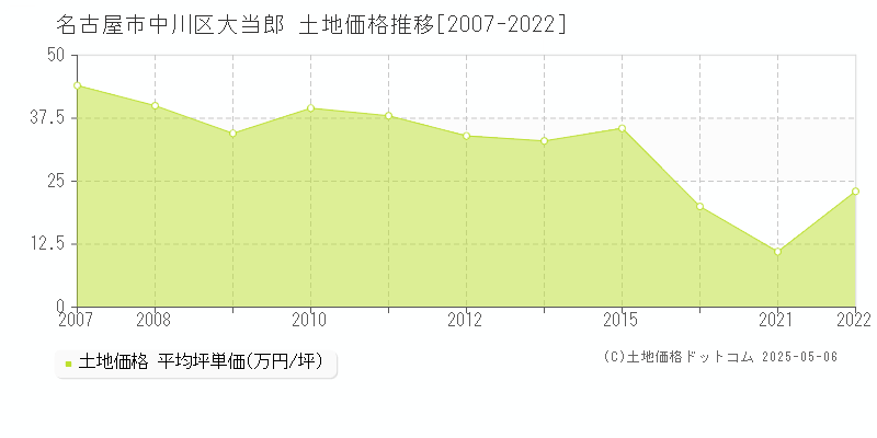 大当郎(名古屋市中川区)の土地価格推移グラフ(坪単価)[2007-2022年]
